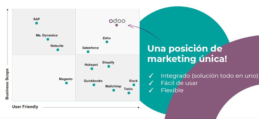 Cuadrante que compara Odoo con SAP, Microsoft Dynamics, NetSuite, Salesforce, HubSpot, Shopify y otras soluciones, según alcance de negocio y facilidad de uso