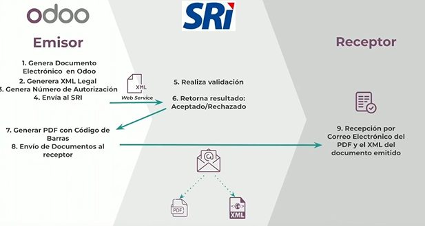 Diagrama del flujo de facturación electrónica: Odoo como emisor genera el documento y el XML, lo firma y lo envía al SRI; el SRI valida y devuelve el resultado; Odoo genera el PDF con código de barras y envía el PDF y el XML por correo al receptor